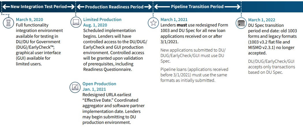 FNMA Revised Implementation Timeline